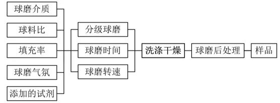 高能行星式球磨機